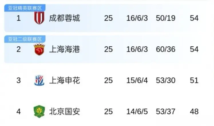 除了红色的, 落后的三分